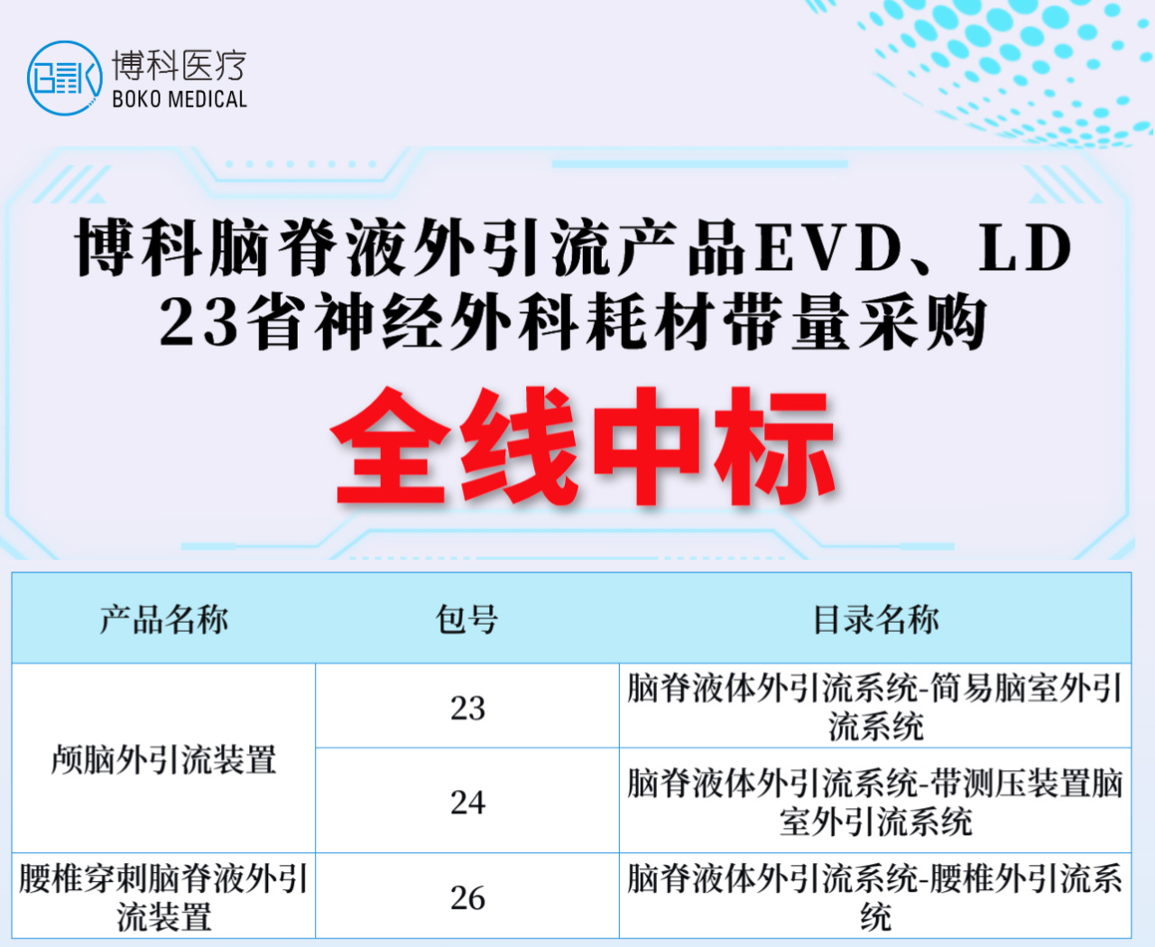 湖南OG真人脑脊液外引流产品全线中标